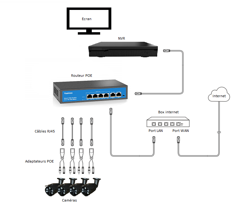 Installation caméra flash POE Tike Sécurité