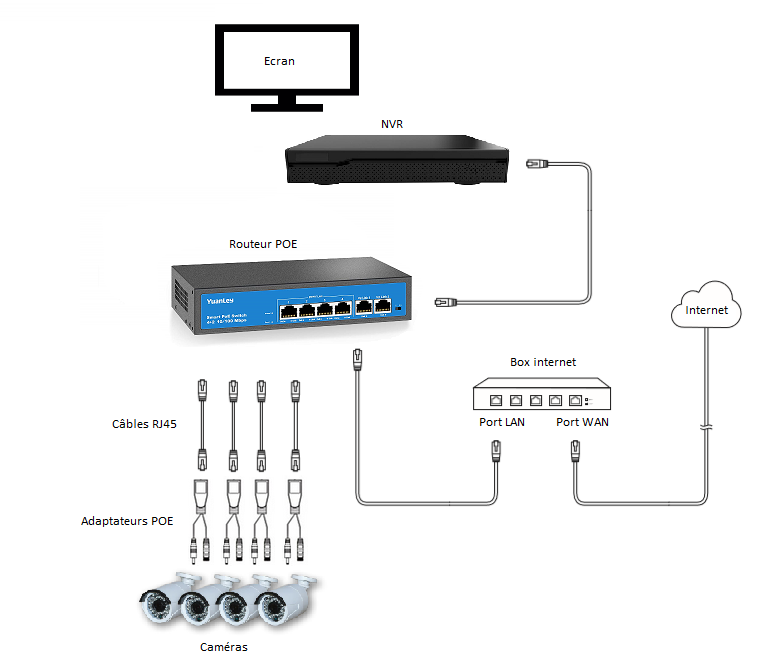 Installation caméra POE Tike Sécurité